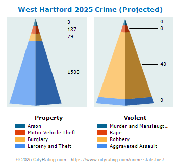 West Hartford Crime 2025