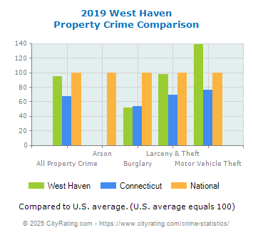 West Haven Property Crime vs. State and National Comparison