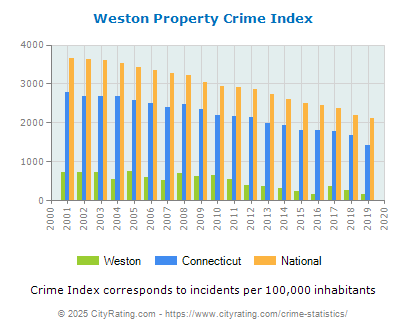 Weston Property Crime vs. State and National Per Capita