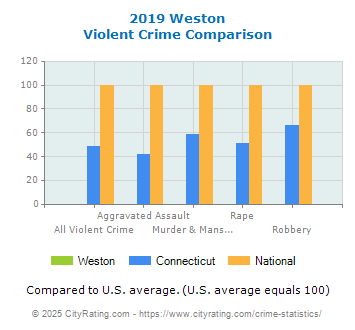 Weston Violent Crime vs. State and National Comparison