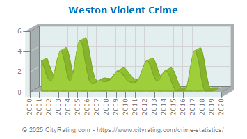 Weston Violent Crime