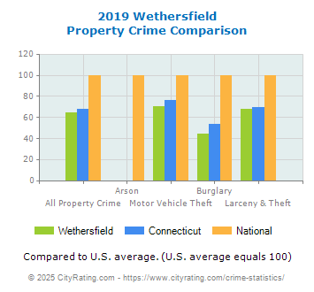 Wethersfield Property Crime vs. State and National Comparison