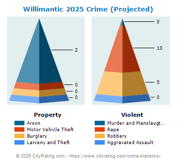 Willimantic Crime 2025