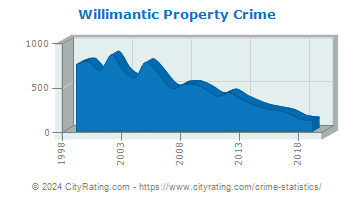 Willimantic Property Crime