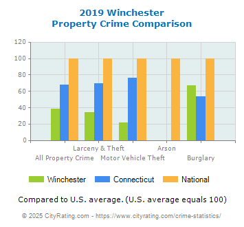 Winchester Property Crime vs. State and National Comparison