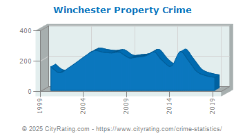 Winchester Property Crime