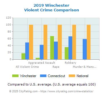 Winchester Violent Crime vs. State and National Comparison