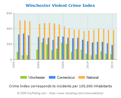 Winchester Violent Crime vs. State and National Per Capita