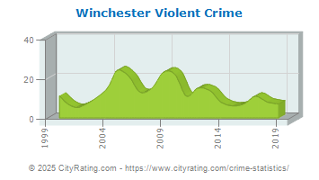 Winchester Violent Crime