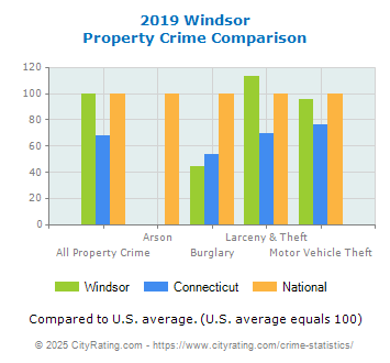 Windsor Property Crime vs. State and National Comparison