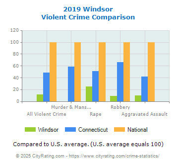 Windsor Violent Crime vs. State and National Comparison