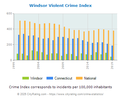 Windsor Violent Crime vs. State and National Per Capita