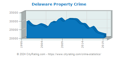 Delaware Property Crime