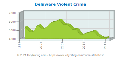 Delaware Violent Crime