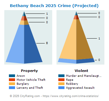 Bethany Beach Crime 2025