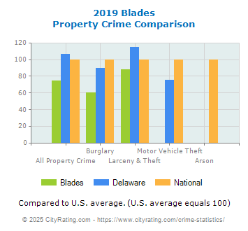 Blades Property Crime vs. State and National Comparison