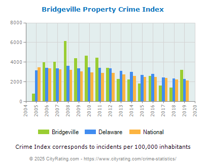 Bridgeville Property Crime vs. State and National Per Capita