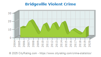 Bridgeville Violent Crime