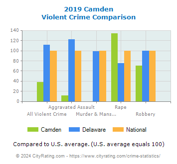 Camden Violent Crime vs. State and National Comparison