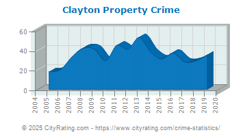 Clayton Property Crime