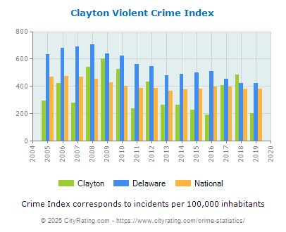 Clayton Violent Crime vs. State and National Per Capita