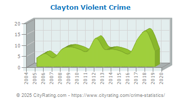 Clayton Violent Crime