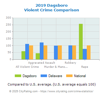 Dagsboro Violent Crime vs. State and National Comparison