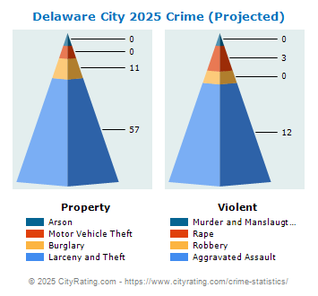 Delaware City Crime 2025