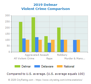 Delmar Violent Crime vs. State and National Comparison