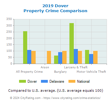 Dover Property Crime vs. State and National Comparison