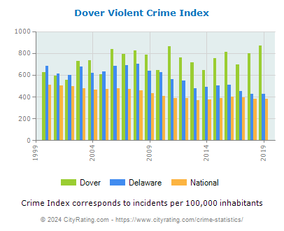 Dover Violent Crime vs. State and National Per Capita