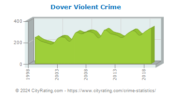 Dover Violent Crime