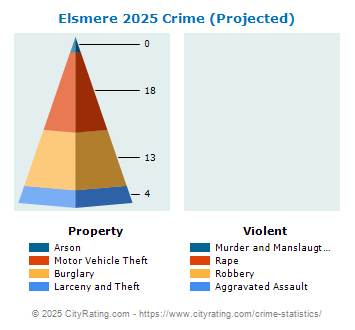 Elsmere Crime 2025