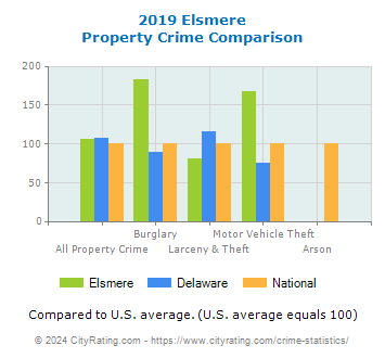 Elsmere Property Crime vs. State and National Comparison