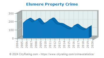 Elsmere Property Crime