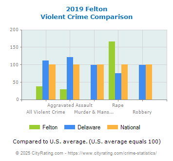 Felton Violent Crime vs. State and National Comparison