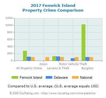 Fenwick Island Property Crime vs. State and National Comparison