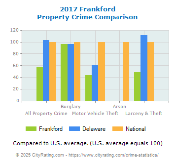 Frankford Property Crime vs. State and National Comparison