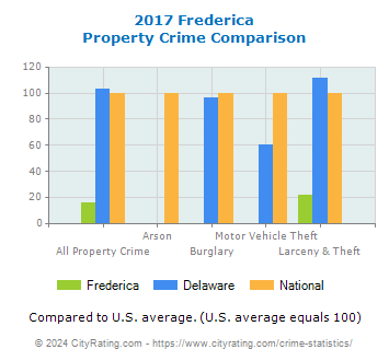 Frederica Property Crime vs. State and National Comparison