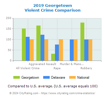 Georgetown Violent Crime vs. State and National Comparison