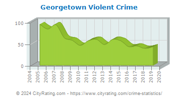 Georgetown Violent Crime