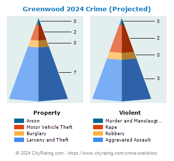 Greenwood Crime 2024