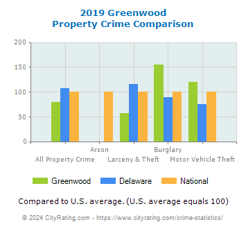 Greenwood Property Crime vs. State and National Comparison