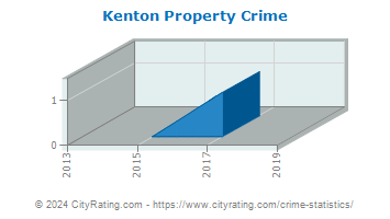 Kenton Property Crime