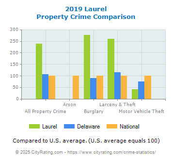 Laurel Property Crime vs. State and National Comparison