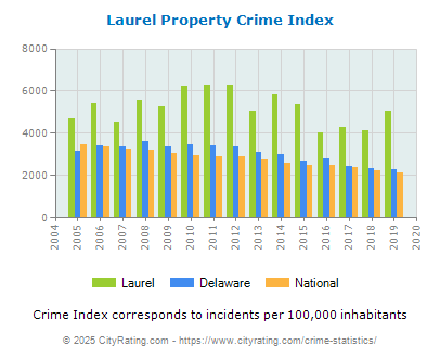 Laurel Property Crime vs. State and National Per Capita