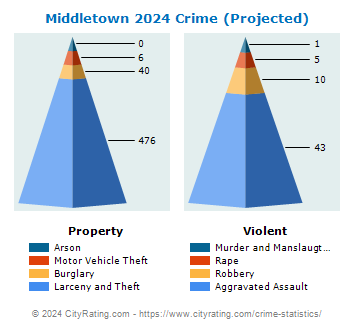 Middletown Crime 2024