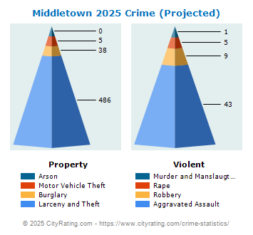 Middletown Crime 2025