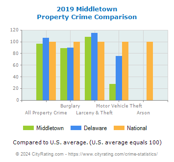 Middletown Property Crime vs. State and National Comparison