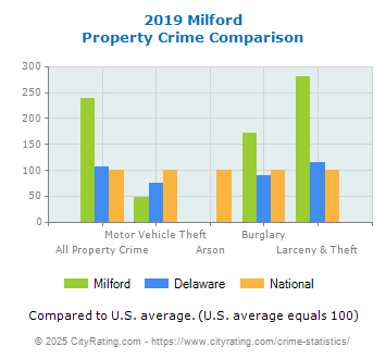 Milford Property Crime vs. State and National Comparison